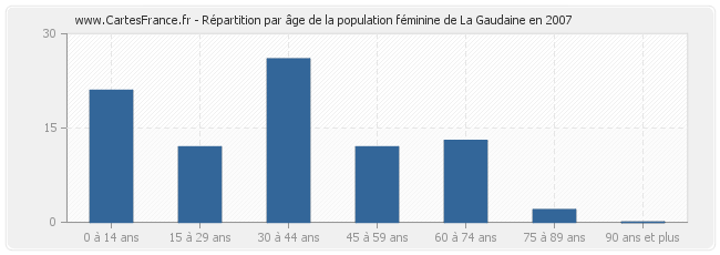 Répartition par âge de la population féminine de La Gaudaine en 2007